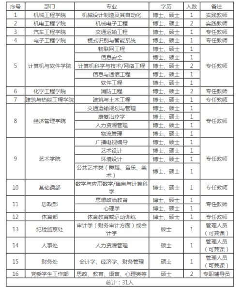 2020年陕西西安市国防工业职业技术学院招聘教师31人公告