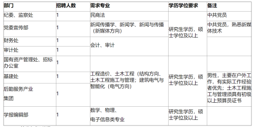 2020年陕西西安邮电大学优秀人才招聘公告（41人）