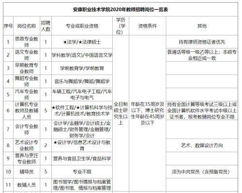 2020年陕西安康职业技术学院招聘教师公告（30人）